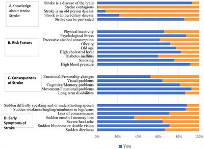 Factors associated with knowledge and awareness of stroke in the Iraqi population: a cross-sectional study